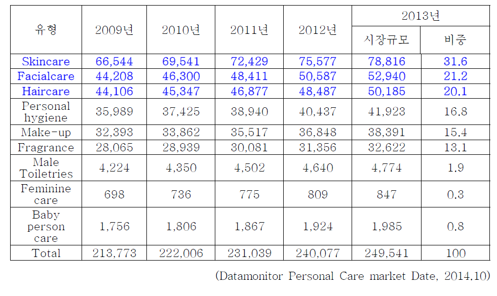 유형별 화장품 시장규모