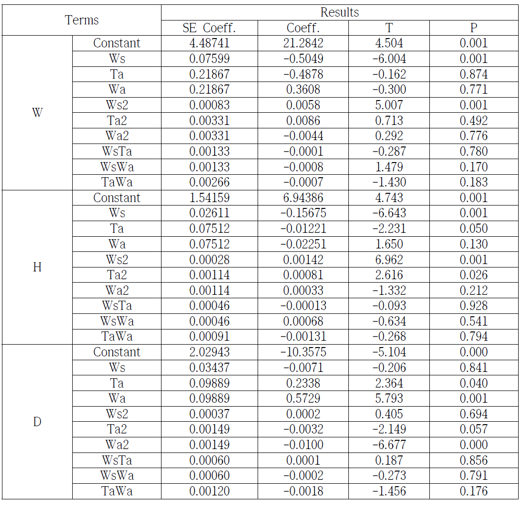 Estimated effects and coefficients
