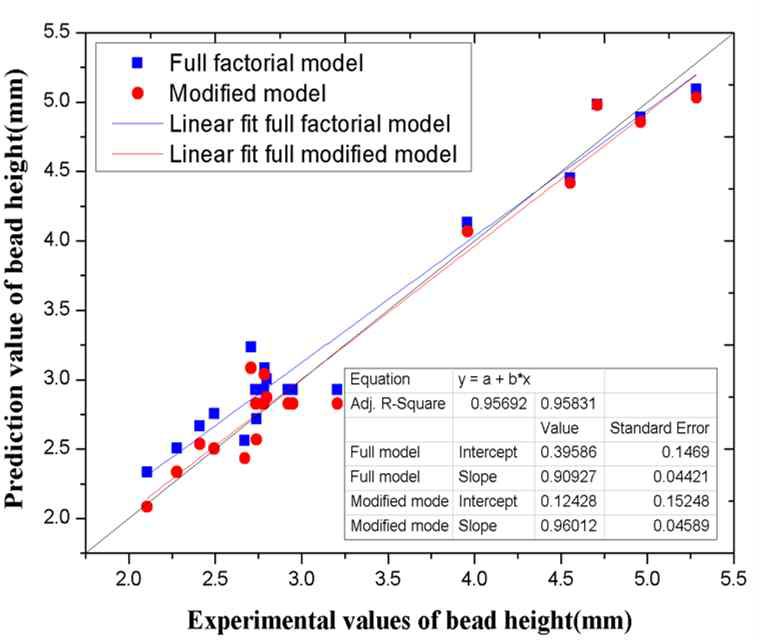 Comparison of accuracy the developed models for bead height