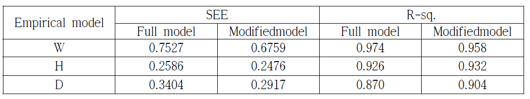 Variance test for developed empirical models