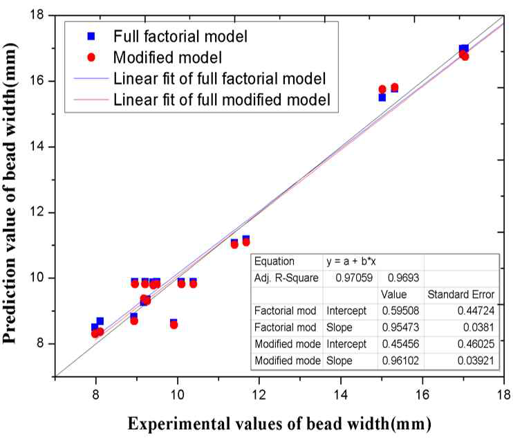 Comparison of accuracy the developed models for bead width