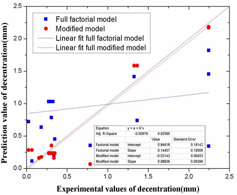 Comparison of accuracy the developed models for decentration