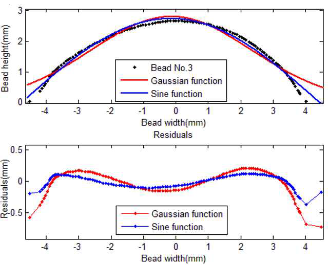 Residuals contribution with different fitting functions for bead No. 3
