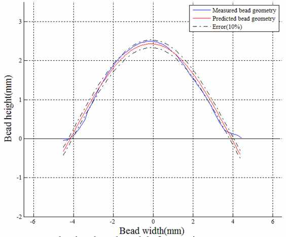 Accuracy the developed models for specimen No.4