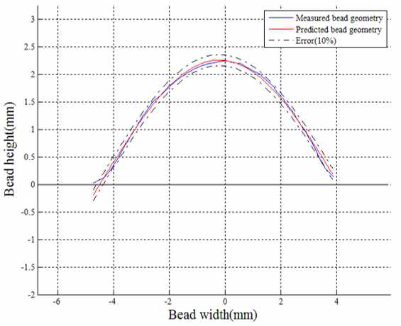 Accuracy the developed models for specimen No.8