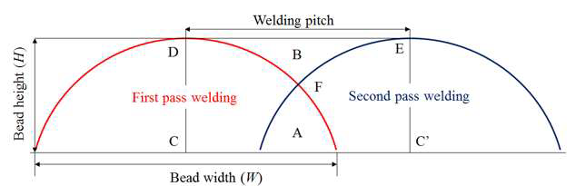 Sketch of Surfacing of equivalent area method