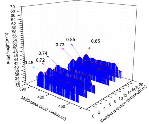 Uniformity of additional experiment