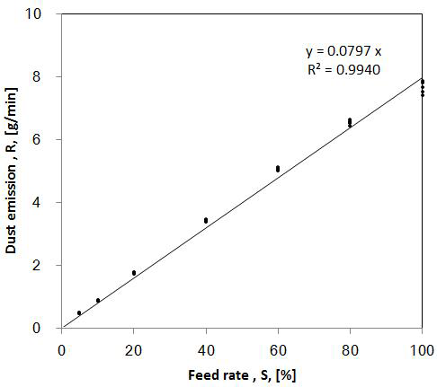 TOPAS SAG410 입자발생기의 비산재 Calibration curve