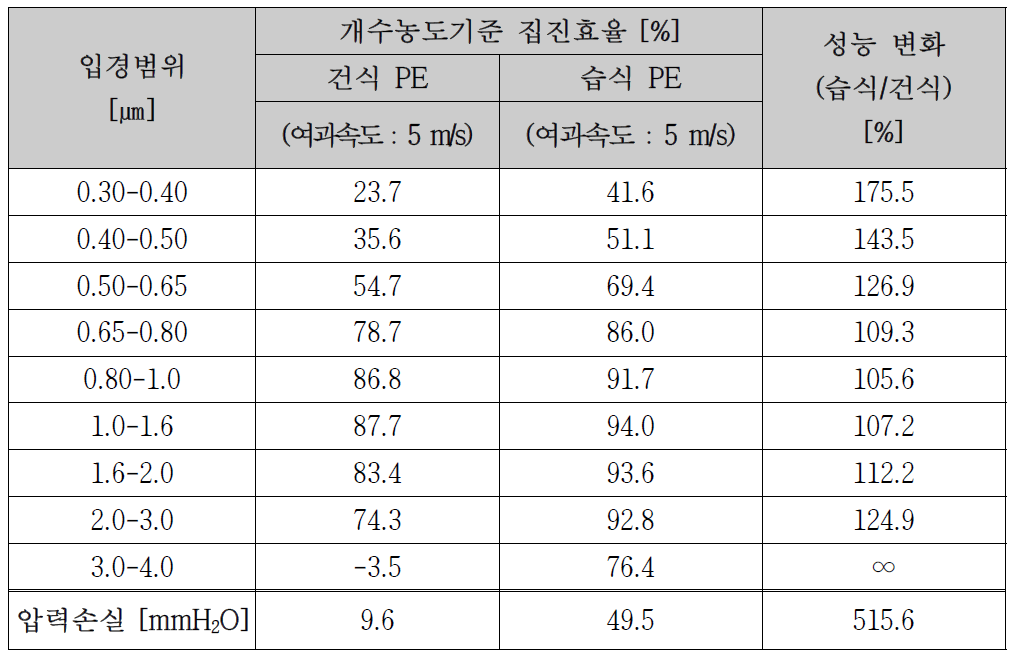 PE 필터의 코팅처리에 따른 성능 변화 비교 (개수농도 기준)