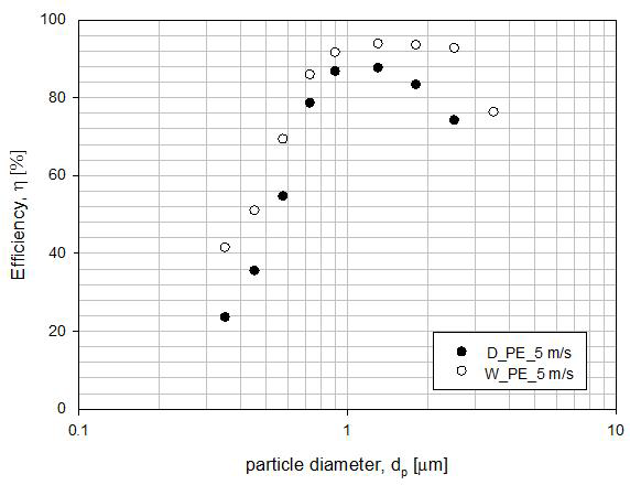 5 m/s 여과속도 조건에서 건식 PE 필터와 습식 PE 필터 의 개수농도기준 집진효율 비교