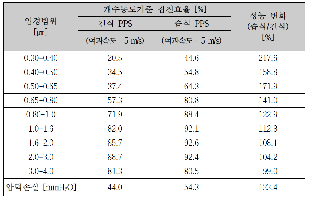 PPS 필터의 코팅처리에 따른 성능 변화 비교 (개수농도 기준)