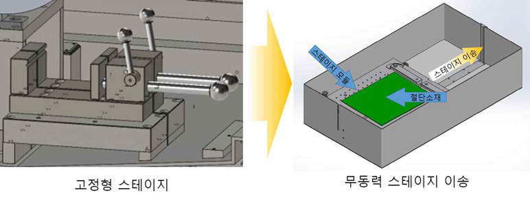 고정식 스테이지를 무동력 이송 스테이지 모듈 설계 및 시제품 제작