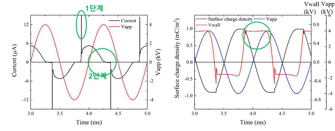 Sine파 구동 시 전류 및 벽전하, 벽전압 특성