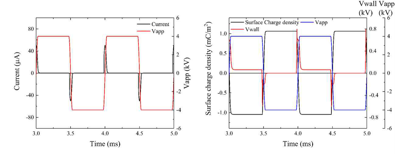 Square pulse파 구동 시 전류 및 벽전하, 벽전압 특성