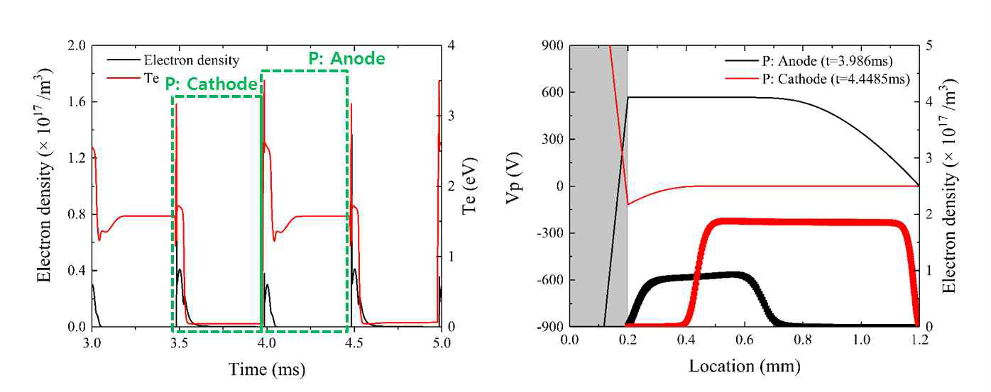 Square pulse파 구동 시 전자밀도, 전자온도 및 전기장 공간분포