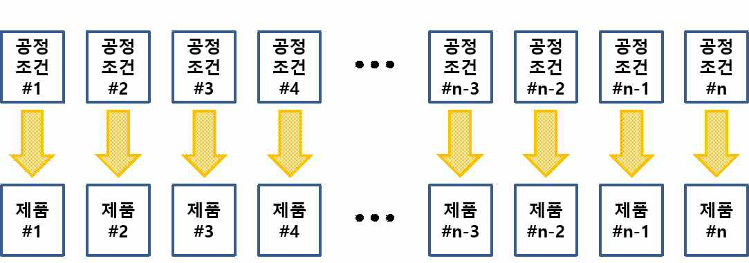 기존 LTCC 기판 제작 방식