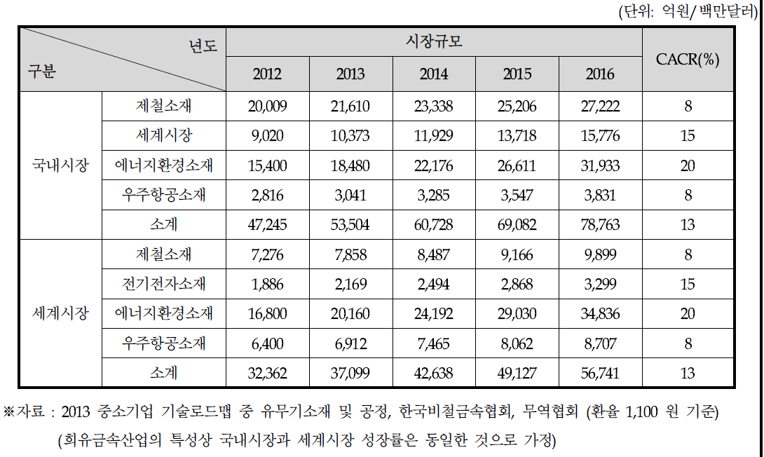 희소금속산업 시장 현황 및 전망
