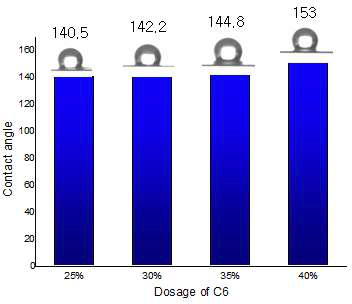 core-shell 발수발유제의 물 접촉각