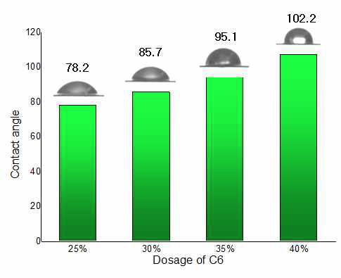 core-shell 발수발유제의 헥사데칸 접촉각