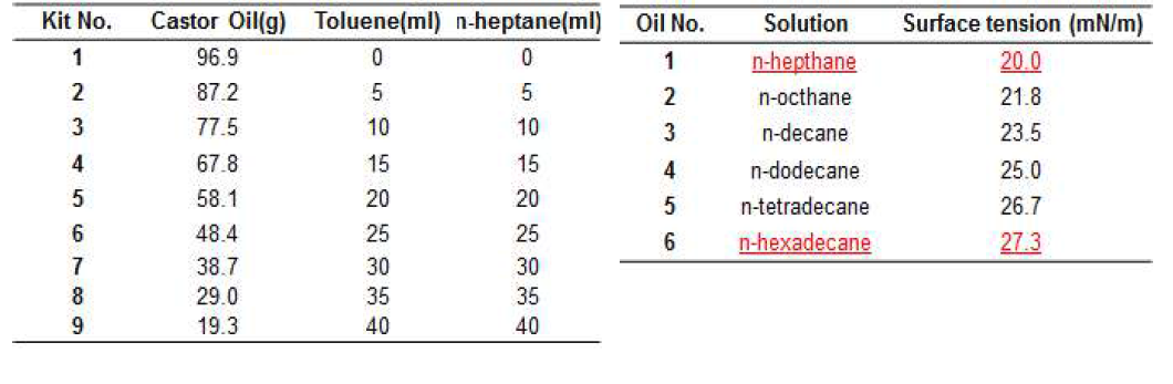 다양한 oil의 표면장력