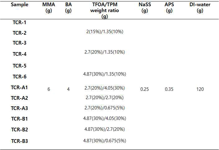 The physical properties of PMBA/PFSM core-shell nanoparticles