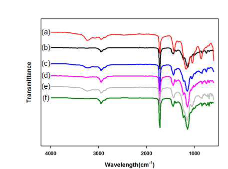 PMBA/PFSM core-shell 나노입자의 FT-IR