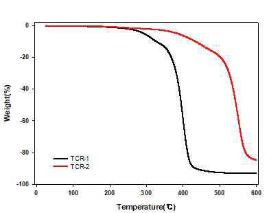 Thermal stability of PMBA/PFSM core-shell nanoparticle to the order of injection