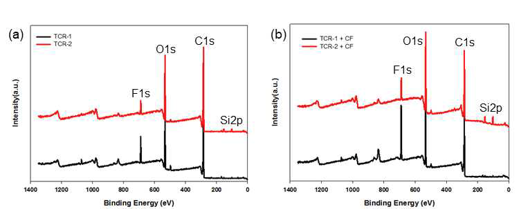 XPS survey spectra of (a) TCR-1 and TCR-2, (b) TCR and cellulose fiber nanocomposites