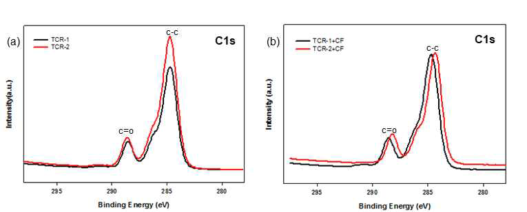 High-resolution XPS spectra with peak-fitting in the region of carbon-binding energy