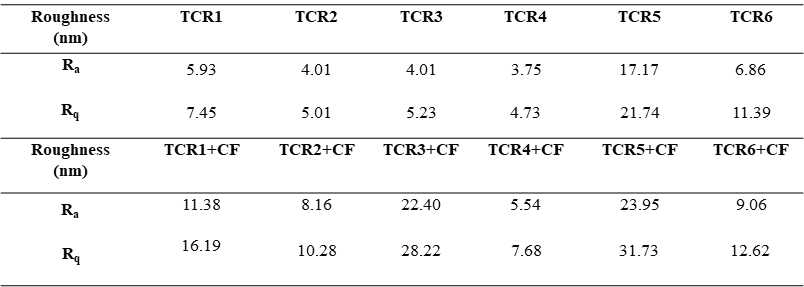 Calculated values of the arithmetic average roughness (Ra) and the root mean squared roughness (Rq) for the TCR series and TCR series cellulose fiber nanocomposite sample.