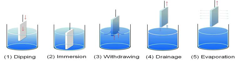 Dip coating 방법의 모식도