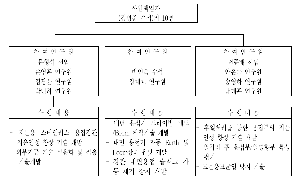 사업추진 편성도