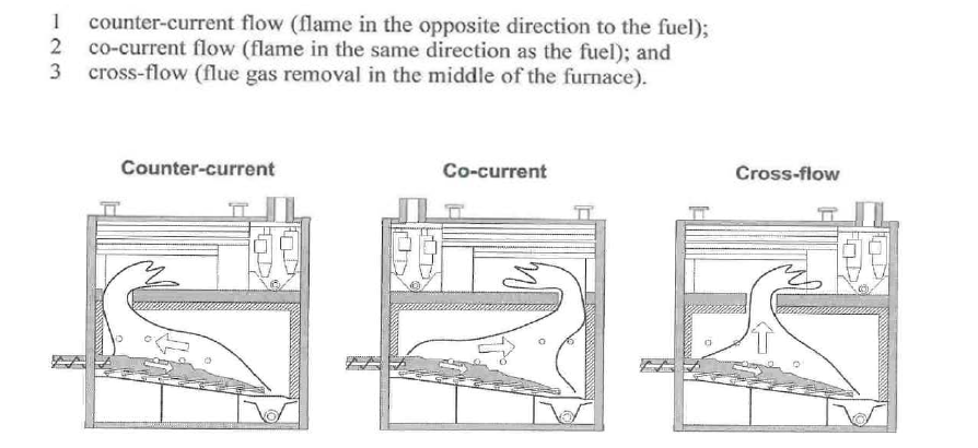 Classification of grate combustion technologies