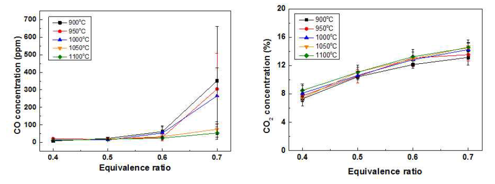 당량비에 따른 CO, CO2 배출 특성