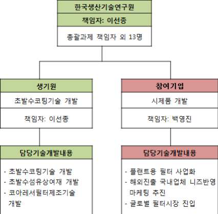 연구개발 추진체계도