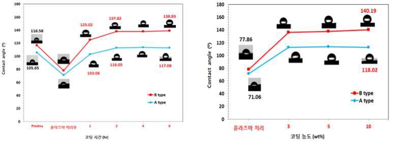 코팅 조건에 따른 표면 발수도 평가