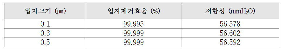 TSI fractional efficiency filter test 결과