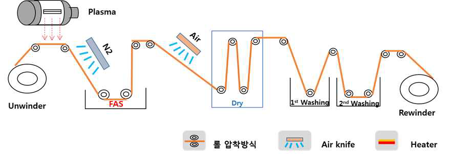 코아레서 필터 제조 연속 공정 모식도