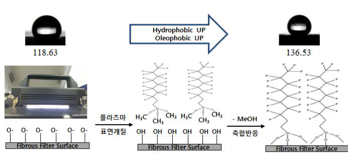 플라즈마 처리를 이용한 섬유상 필터 여재 초발수 코팅 기술 모식도