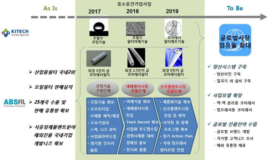 연구개발 추진 전략 모식도