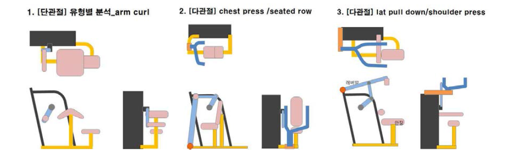 사용자 인터페이스 배치 분석