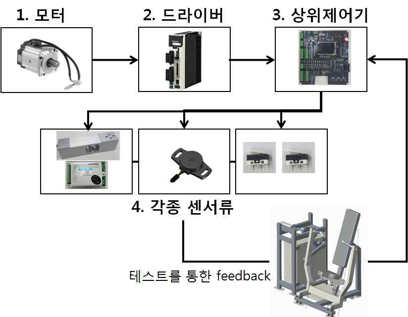 시스템 결정 단계