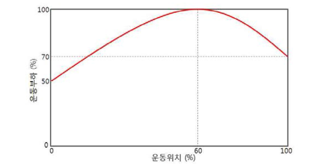 운동부하곡선