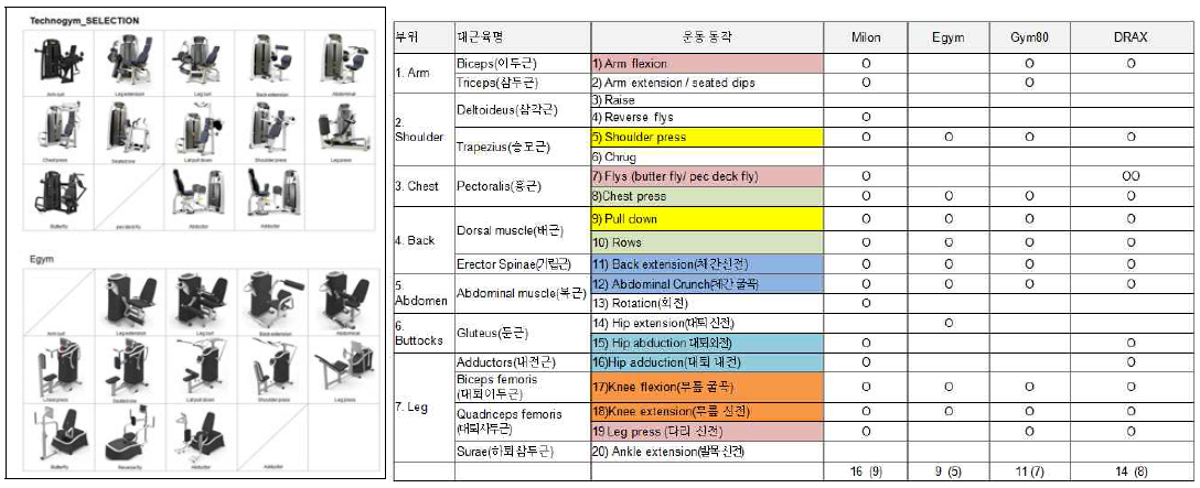 기존제품 유형 분석 및 주요 근육별 운동동작 분석