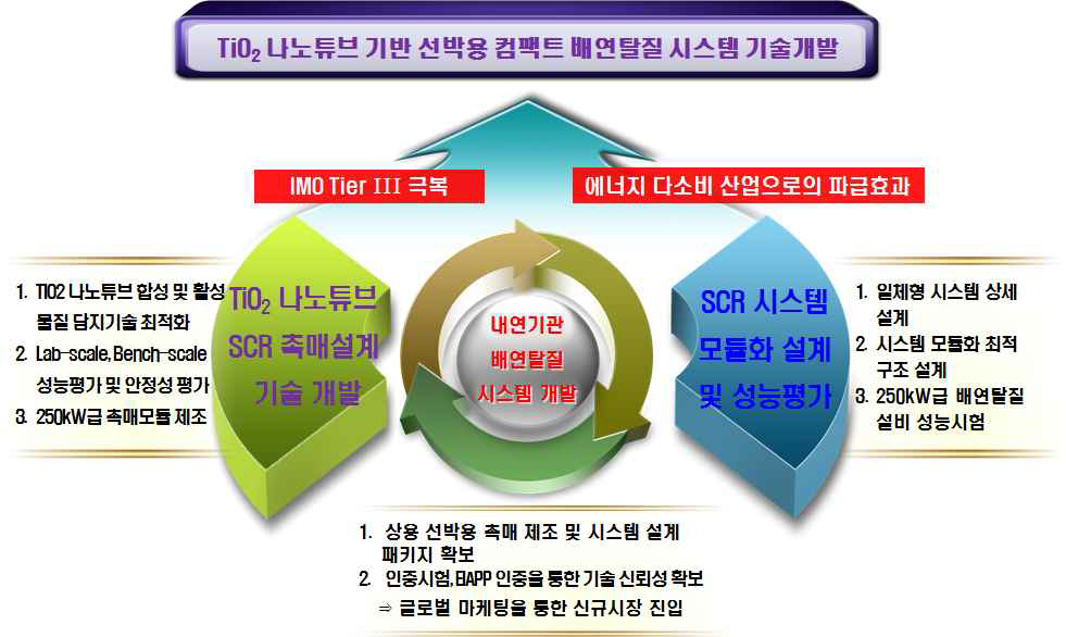 최소 공간 활용을 위한 소형 모듈화 방식의 TiO2 나노튜브 기반 신개념 선박용 배연탈질 촉매 시스템 기술 개발 추진전략.