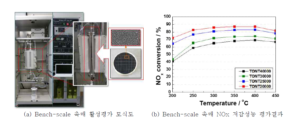 Bench-scale TiO2 나노튜브 기반 SCR 금속 촉매 성능평가