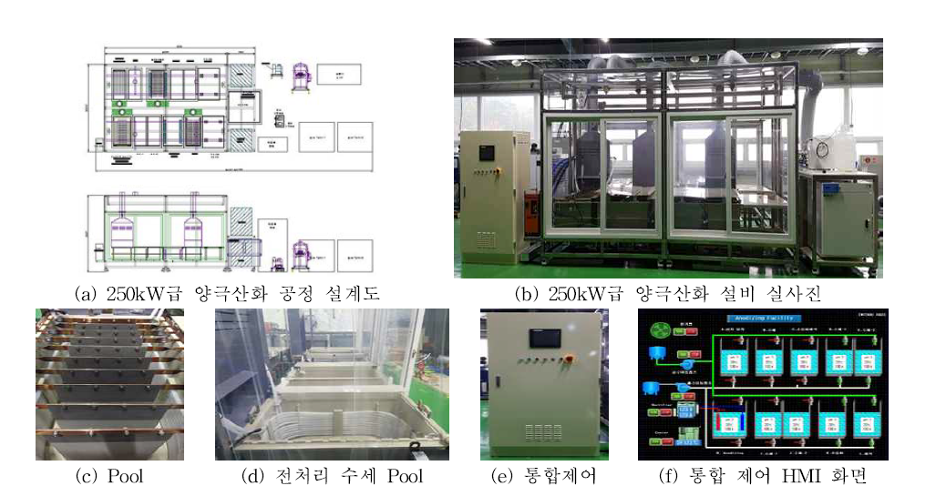 TiO2 나노튜브 기반 250kW급 SCR 금속 촉매를 제조하기 위한 양극산화 설비