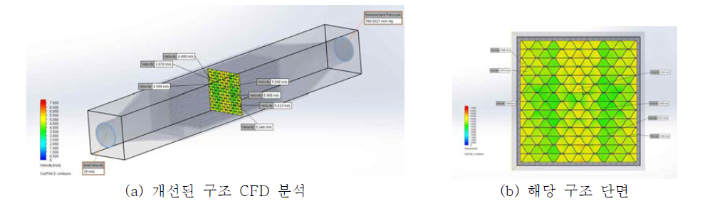 변형된 Corrugate에 대한 유동경향을 분석하기 위한 CFD 결과