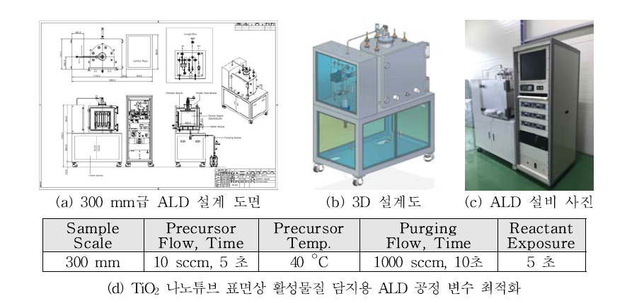 250kW급 TiO2 나노튜브 기반 구조체상 활성물질 담지를 위한 ALD 설비 및 최적공정변수