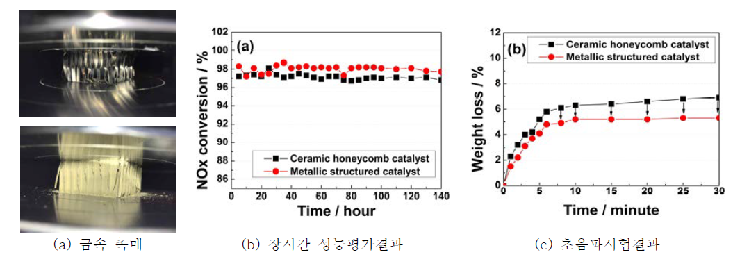 250 kW급 배연탈질 촉매 모듈 내구성평가시험